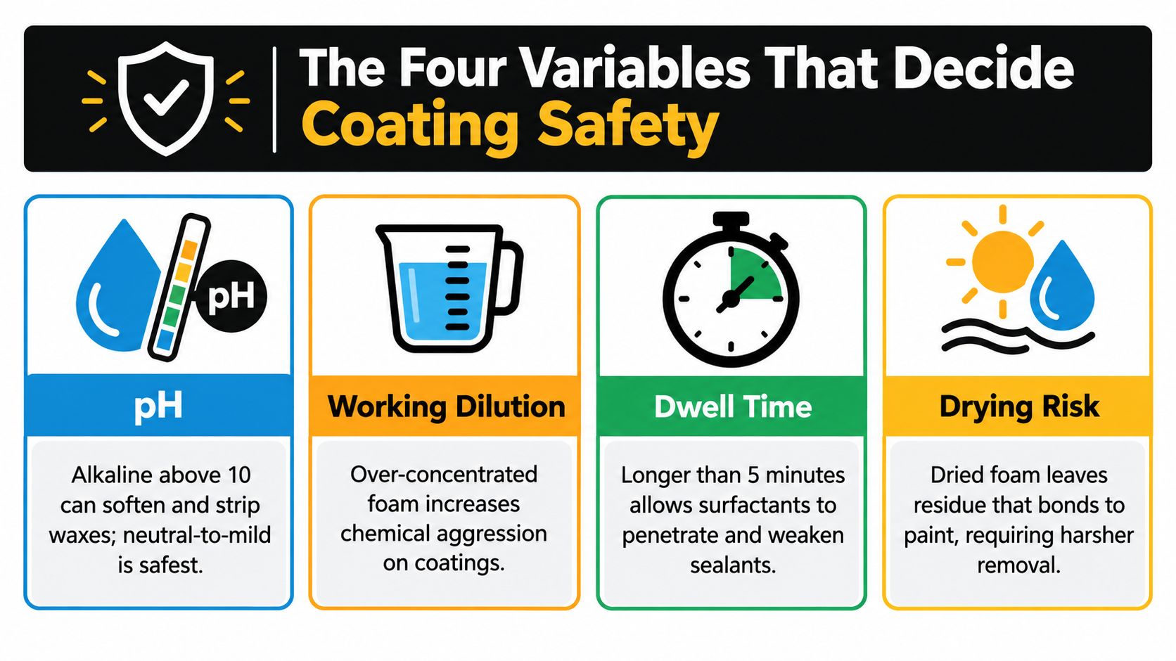 An infographic showing four variables for coating safety: pH, working dilution, dwell time, and drying risk.