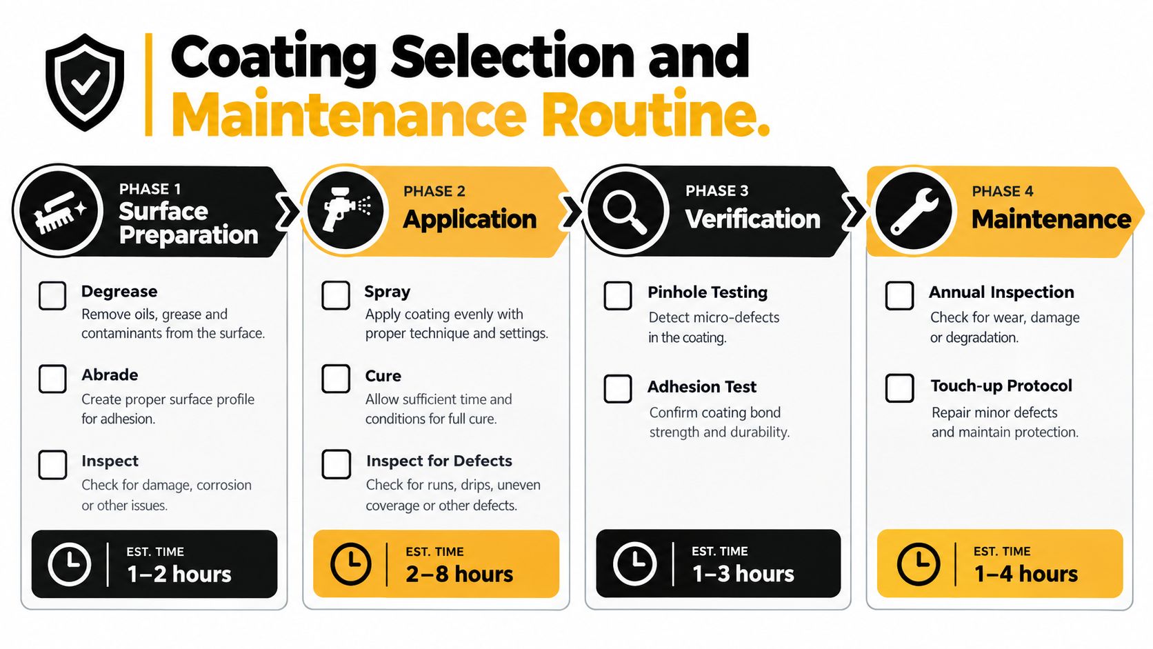 A flowchart detailing a four-phase industrial process for coating selection and maintenance routine.