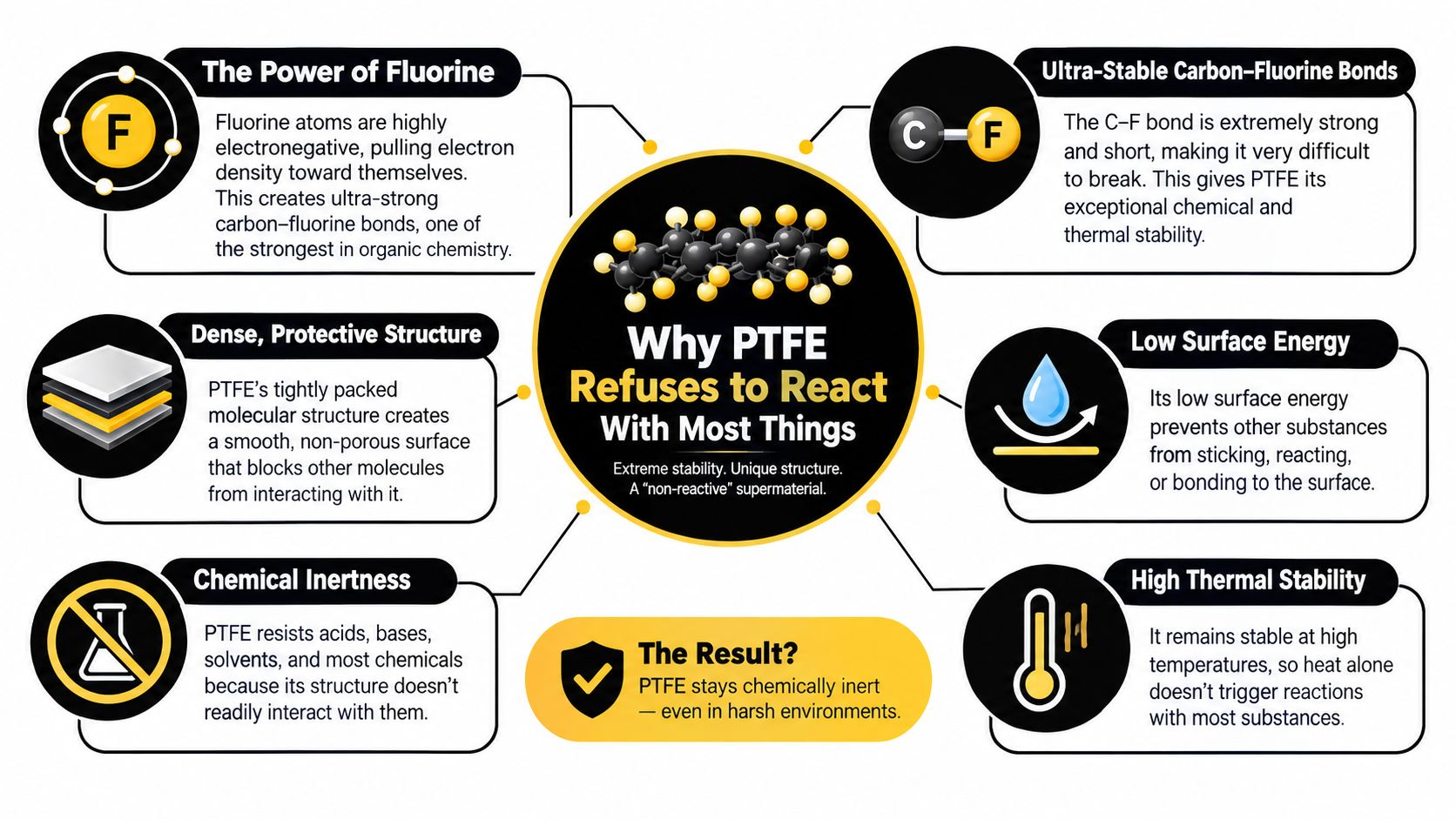 An infographic explaining why PTFE, or Teflon, resists chemical reactions due to its unique atomic structure.