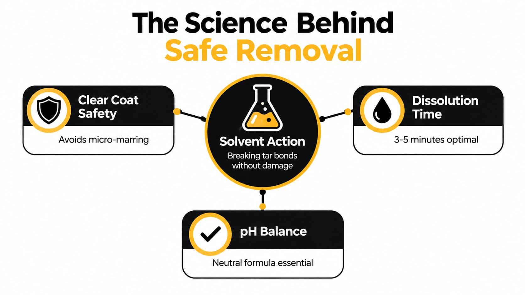 An infographic showing the science behind safe car tar removal, focusing on solvent action and surface safety.