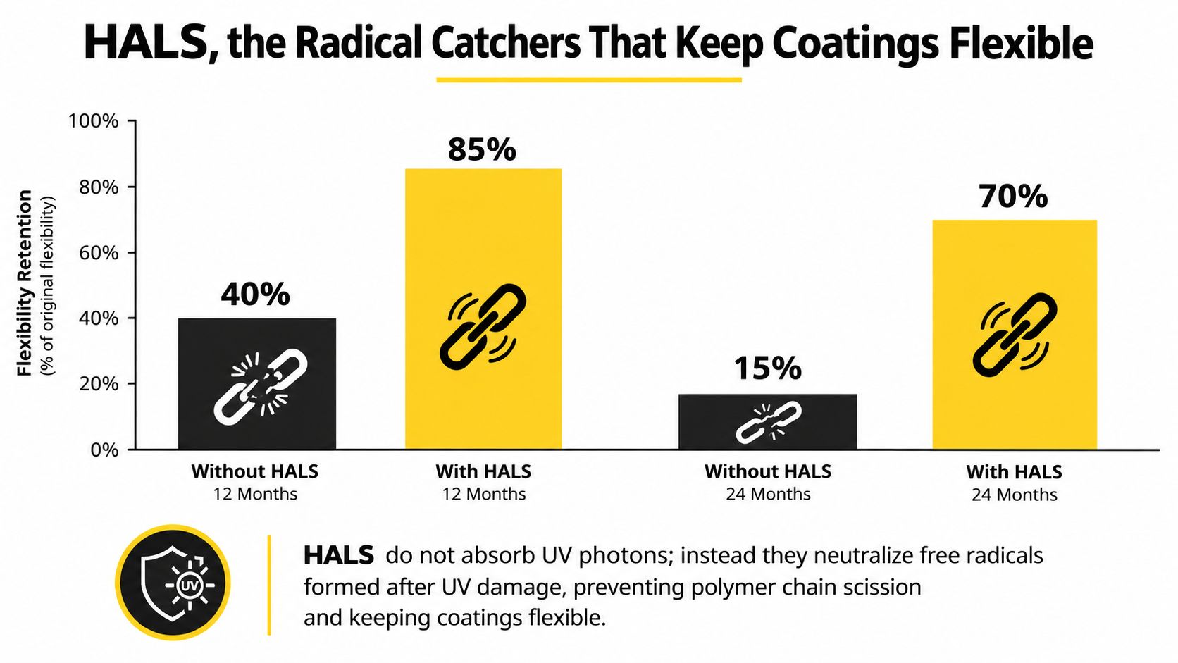 A bar chart comparing coating flexibility retention over 12 and 24 months with and without HALS technology.
