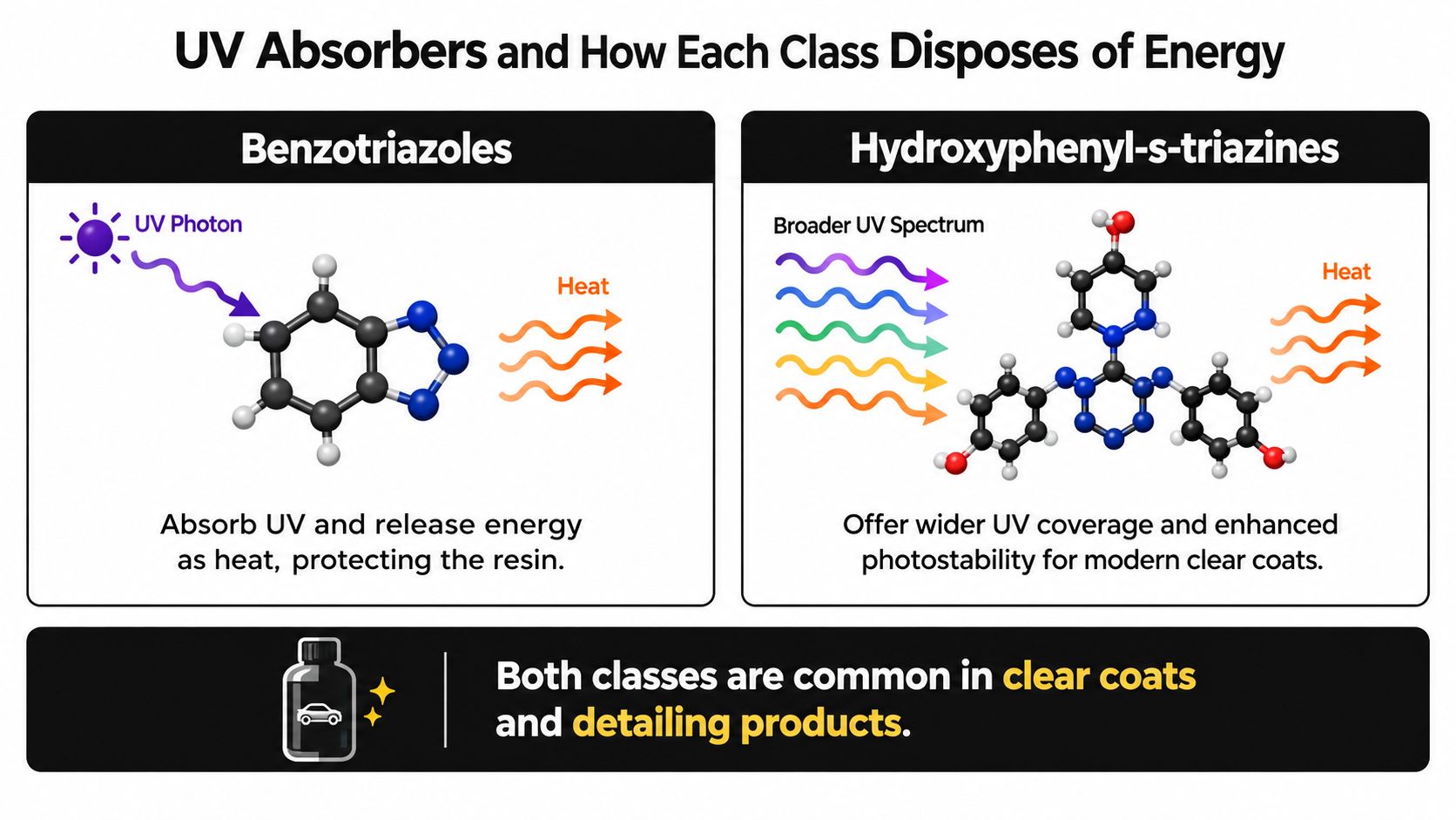 A diagram comparing benzotriazoles and hydroxyphenyl-s-triazines as UV absorbers in clear coats and detailing products.