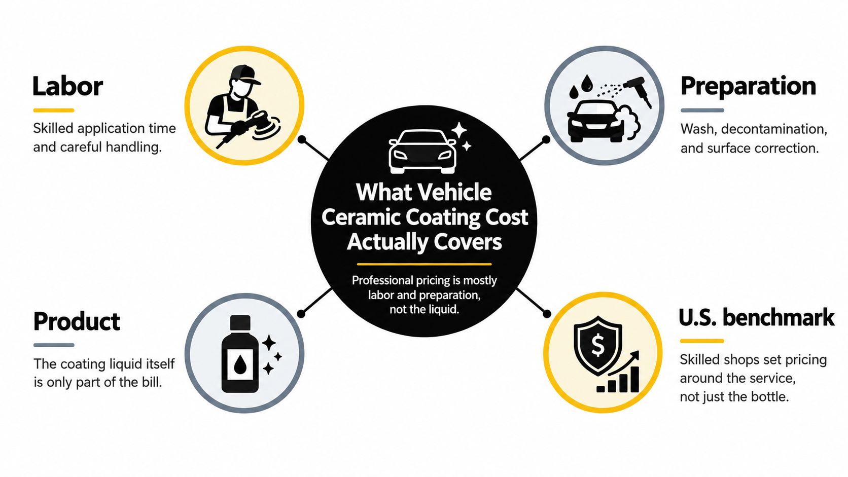 A diagram explaining that vehicle ceramic coating costs primarily cover professional labor, preparation, and expert application services.