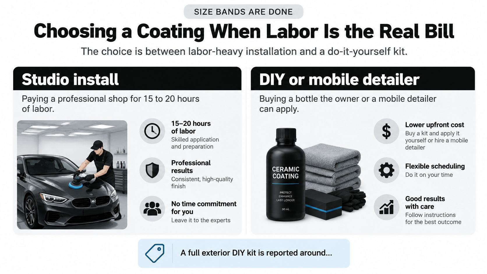A comparison infographic showing the pros and cons of professional studio ceramic coating versus DIY mobile detailing kits.