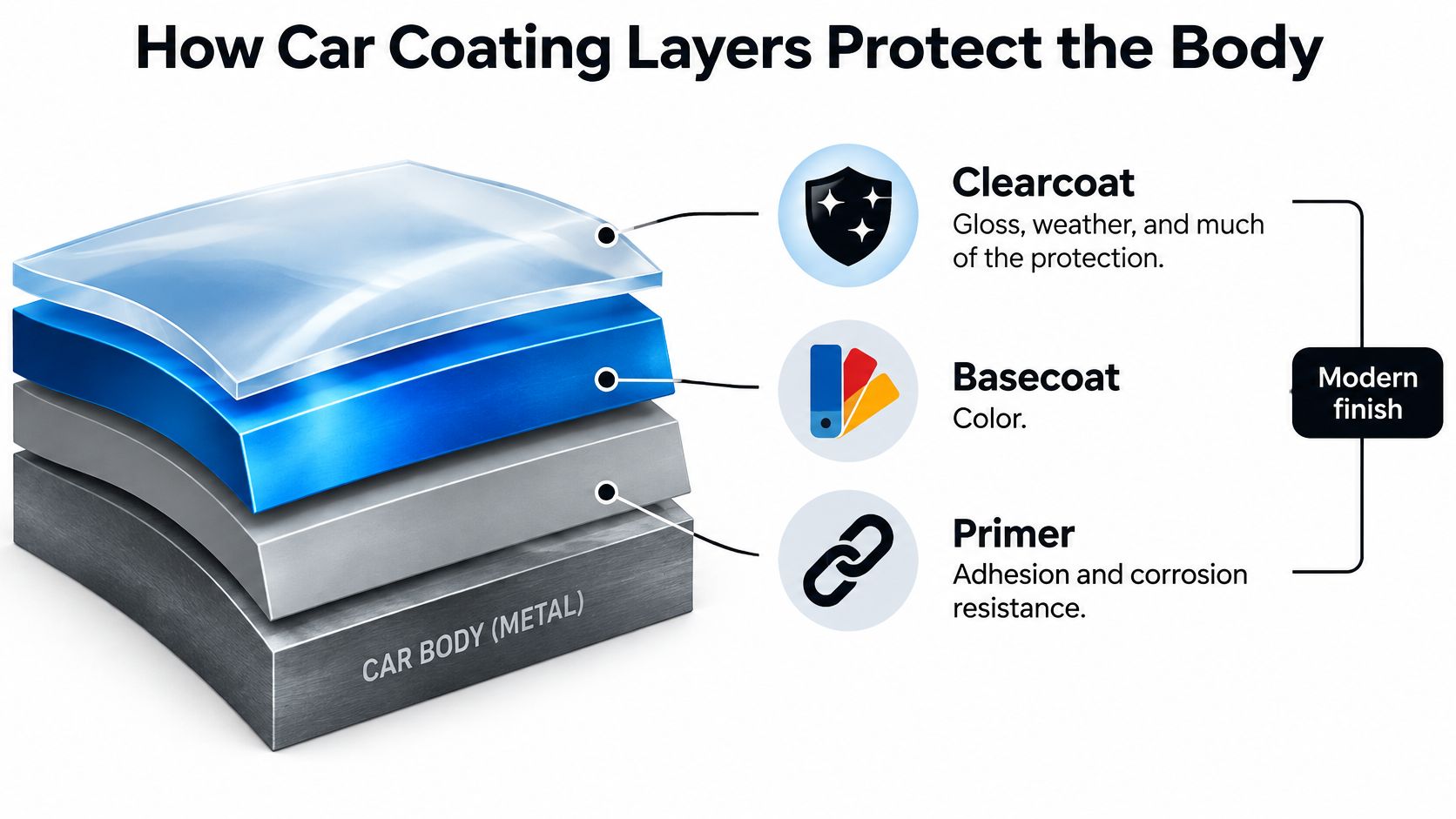 A diagram illustrating the three layers of a modern car finish including primer, basecoat, and clearcoat.