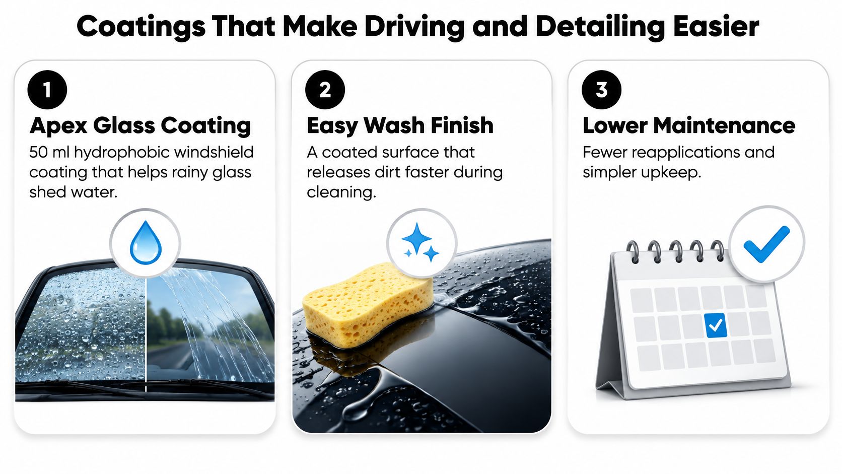 A graphic infographic explaining the benefits of car coatings, showing glass water repellency, easy cleaning, and reduced maintenance.